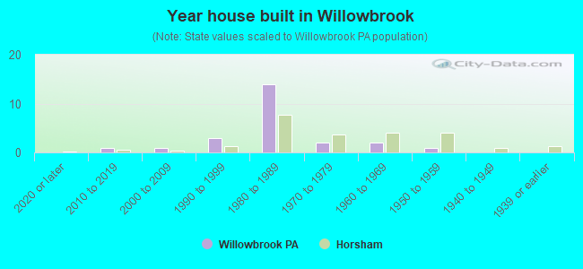 Year house built in Willowbrook