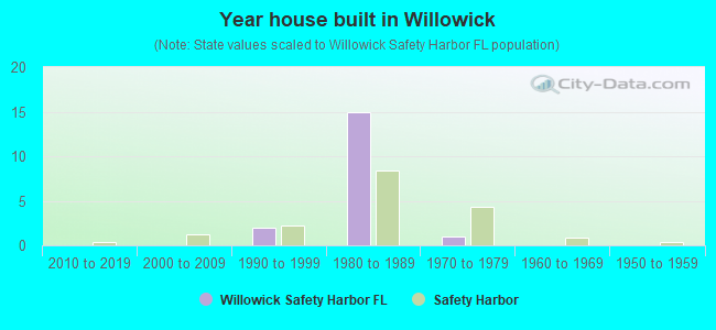 Year house built in Willowick