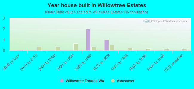 Year house built in Willowtree Estates