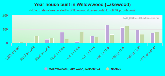 Year house built in Willowwood (Lakewood)