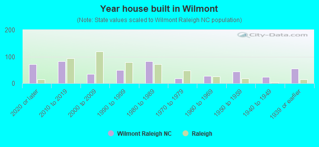 Year house built in Wilmont
