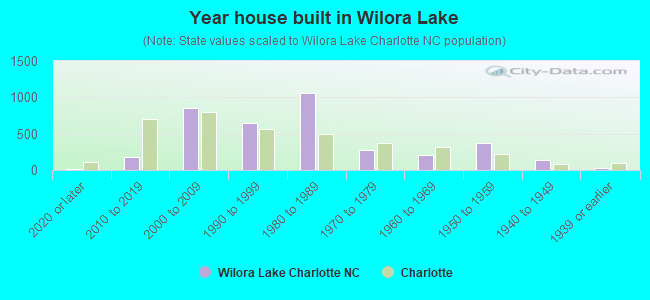 Year house built in Wilora Lake