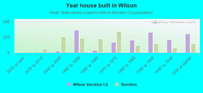 Year house built in Wilson