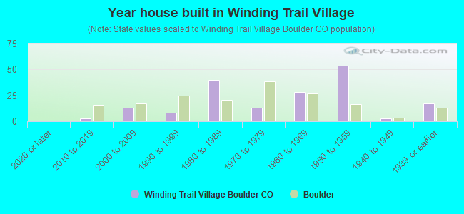 Year house built in Winding Trail Village