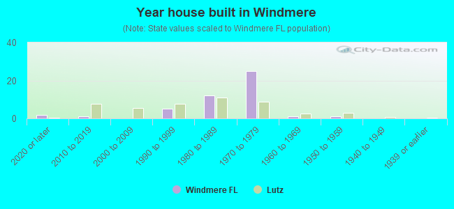 Year house built in Windmere