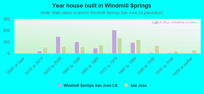 Year house built in Windmill Springs