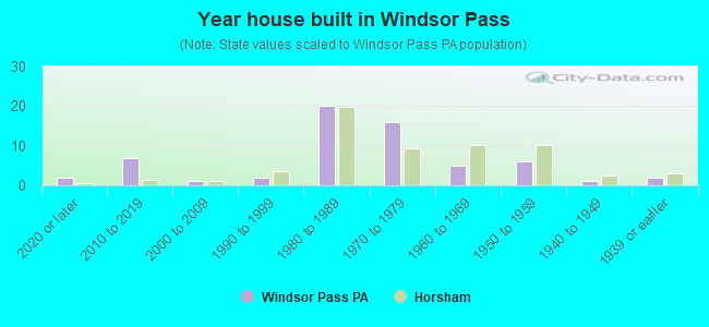 Year house built in Windsor Pass