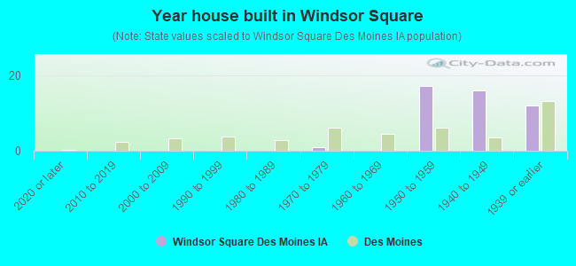 Year house built in Windsor Square