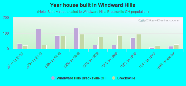 Year house built in Windward Hills