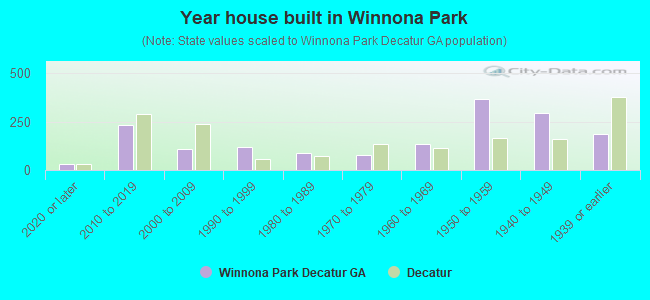 Year house built in Winnona Park