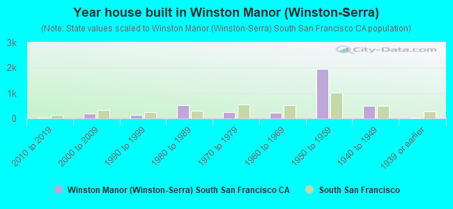 Year house built in Winston Manor (Winston-Serra)