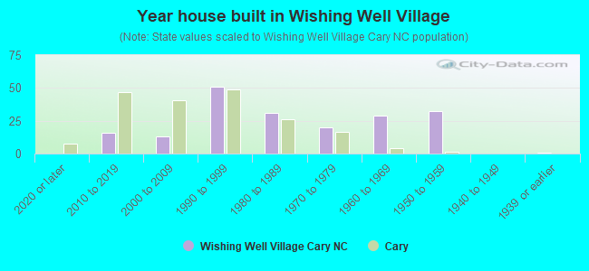 Year house built in Wishing Well Village