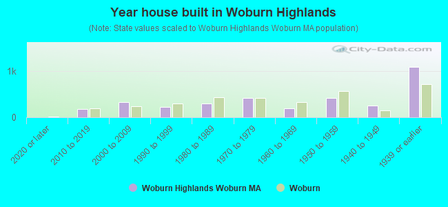 Year house built in Woburn Highlands