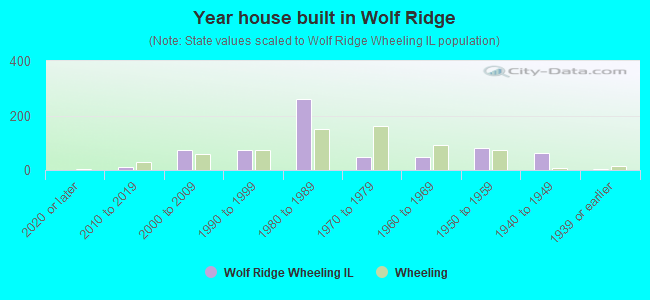 Year house built in Wolf Ridge