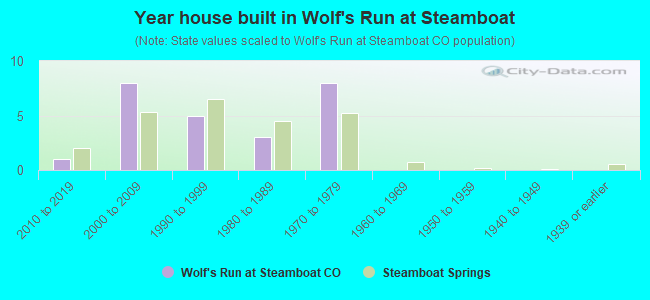 Year house built in Wolf's Run at Steamboat