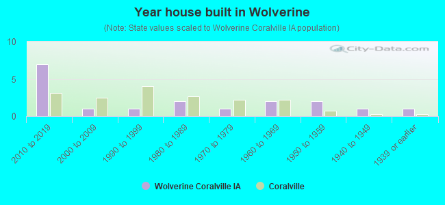 Year house built in Wolverine
