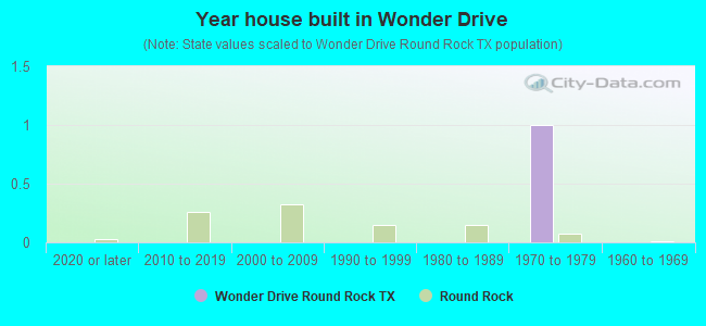 Year house built in Wonder Drive