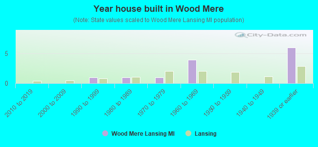 Year house built in Wood Mere