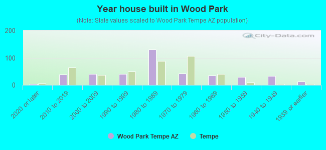 Year house built in Wood Park