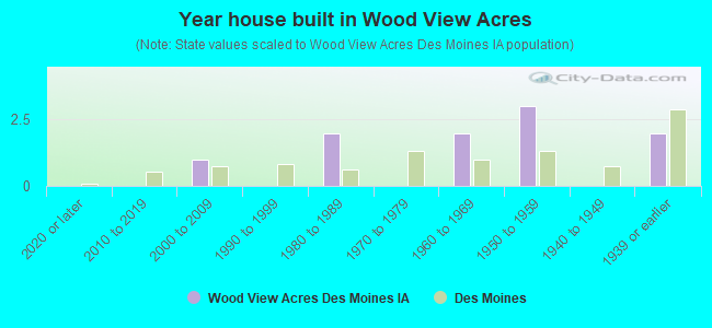 Year house built in Wood View Acres