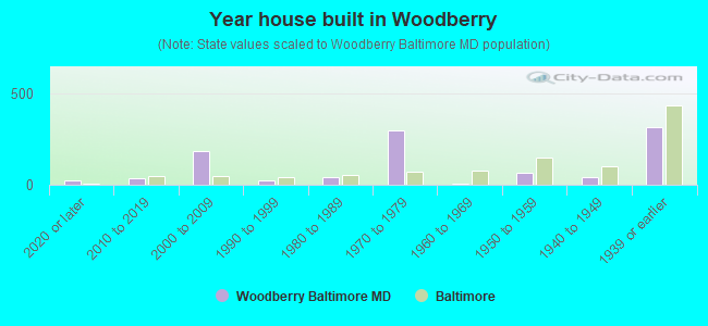 Year house built in Woodberry