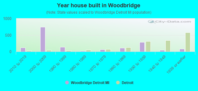 Year house built in Woodbridge