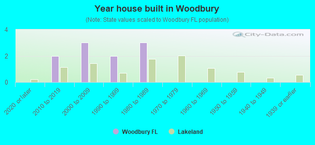 Year house built in Woodbury