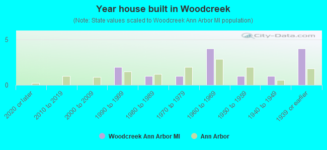 Year house built in Woodcreek