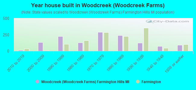 Year house built in Woodcreek (Woodcreek Farms)