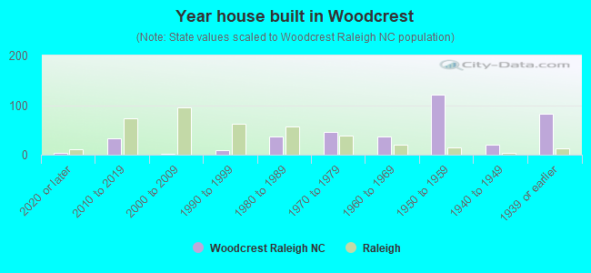 Year house built in Woodcrest