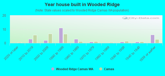 Year house built in Wooded Ridge