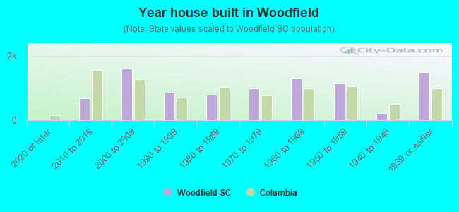 Year house built in Woodfield