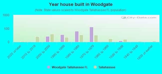 Year house built in Woodgate