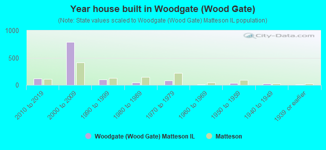 Year house built in Woodgate (Wood Gate)