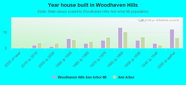Year house built in Woodhaven Hills