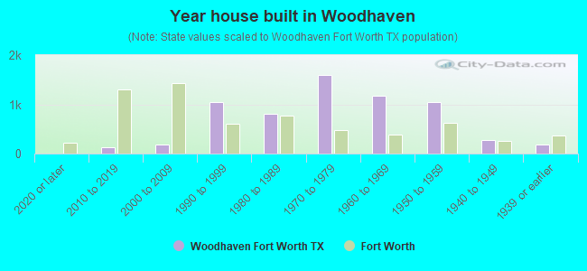 Year house built in Woodhaven