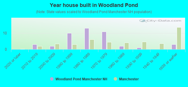 Year house built in Woodland Pond