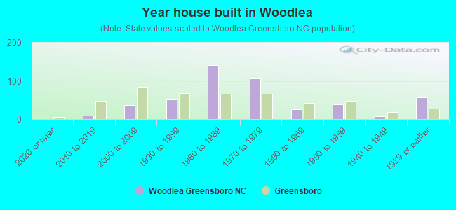 Year house built in Woodlea
