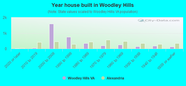 Year house built in Woodley Hills