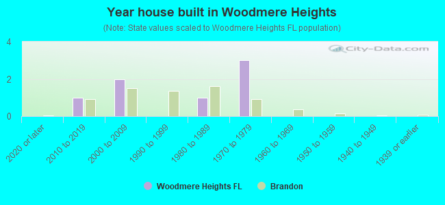 Year house built in Woodmere Heights