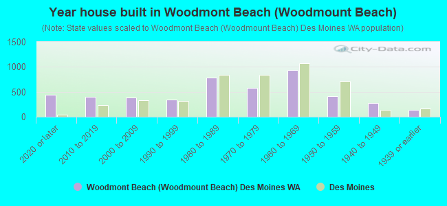 Year house built in Woodmont Beach (Woodmount Beach)