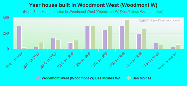 Year house built in Woodmont West (Woodmont W)