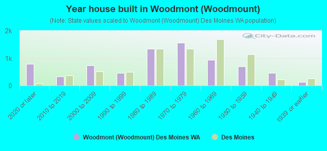 Year house built in Woodmont (Woodmount)
