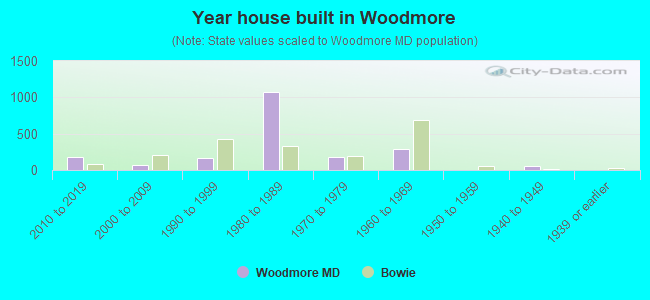 Year house built in Woodmore