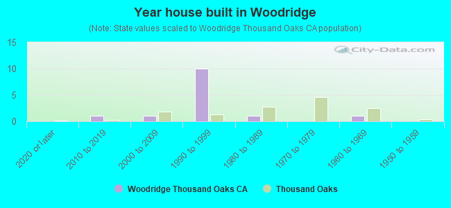 Year house built in Woodridge