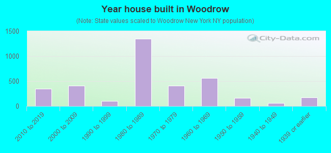 Year house built in Woodrow