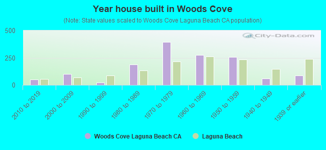 Year house built in Woods Cove