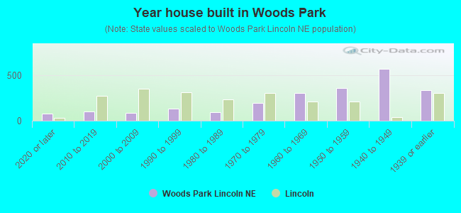 Year house built in Woods Park
