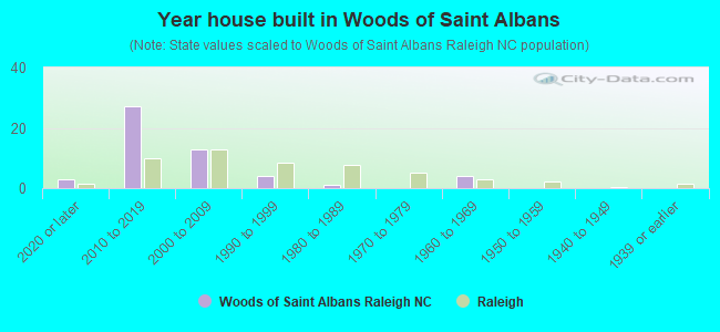 Year house built in Woods of Saint Albans