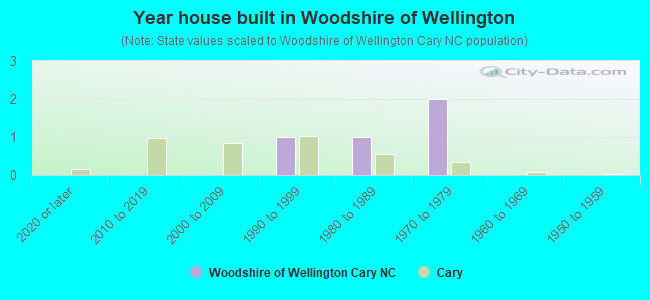 Year house built in Woodshire of Wellington